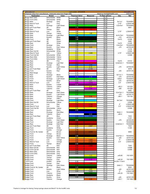 Buggy Spring Chart - Petit RC