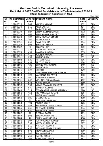 Merit List of GATE Qualified Candidates for M.Tech Admission 2012 ...