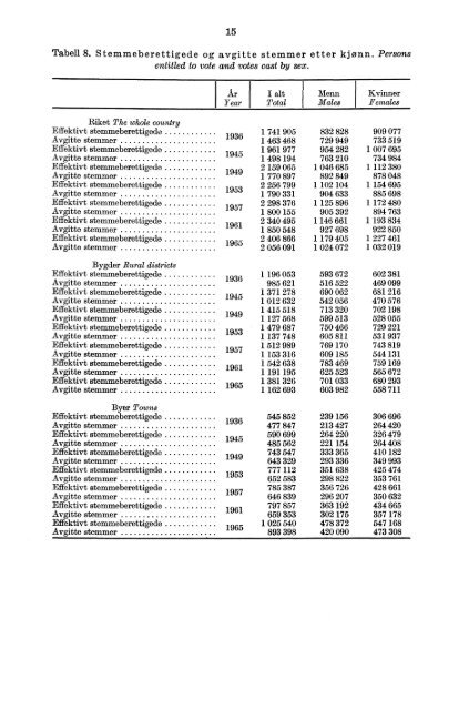 Stortingsvalget 1965. Hefte II Oversikt - Statistisk sentralbyrÃ¥