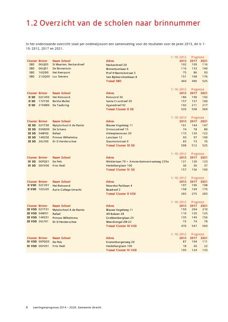 Leerlingenprognose 2014 - 2028 - Gemeente Utrecht