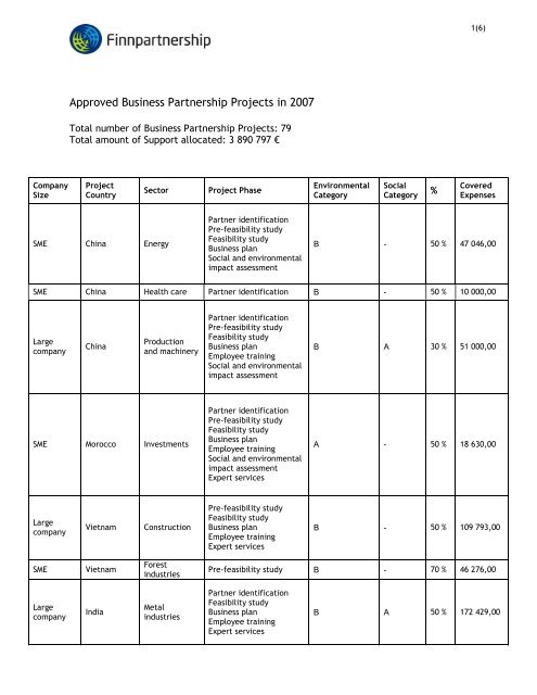 Approved Business Partnership Projects in 2007 - Finnpartnership