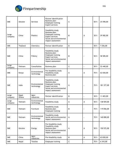 Approved Business Partnership Projects in 2007 - Finnpartnership