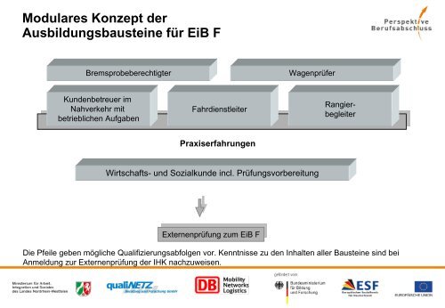 Nachqualifizierung Logistik und Verkehr - Perspektive ...