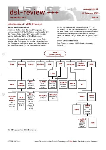 Leitungscodes in xDSL-Systemen