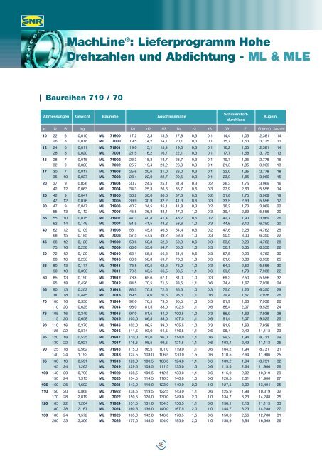 Spindellager Masstabellen SNR - MTO & Co. AG