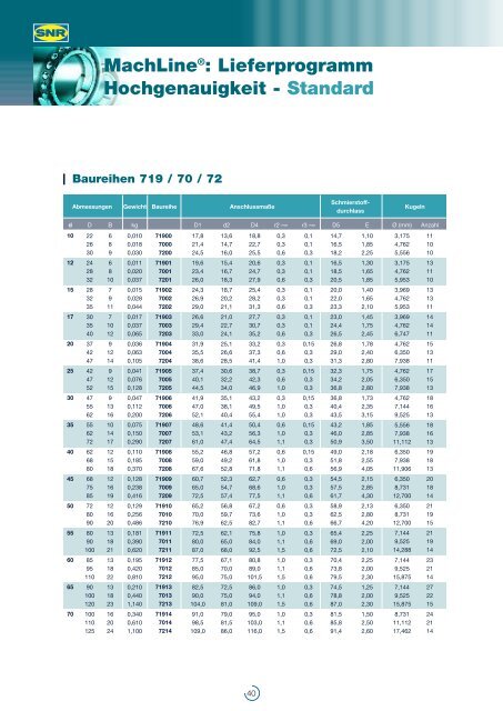 Spindellager Masstabellen SNR - MTO & Co. AG