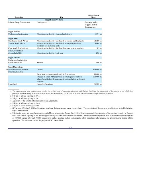 SAPPI LTD (SAP) 6-K