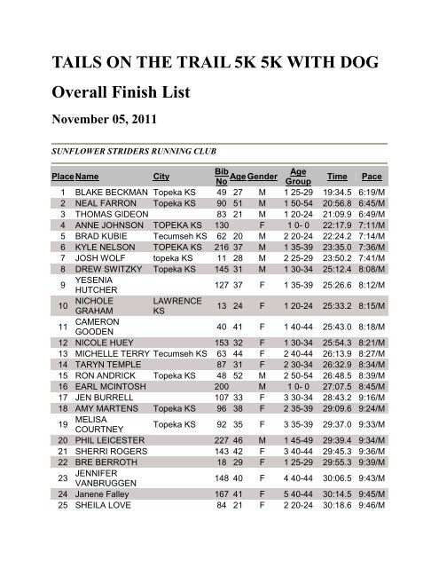 TAILS ON THE TRAIL 5K 5K WITH DOG Overall Finish List