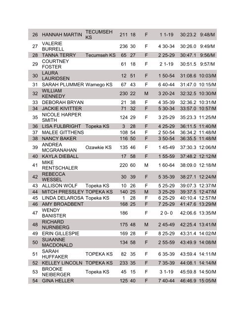 TAILS ON THE TRAIL 5K 5K WITH DOG Overall Finish List