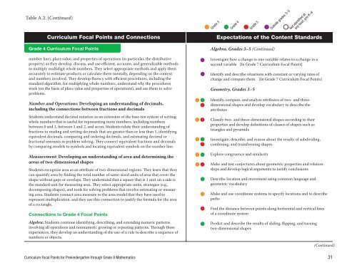 Curriculum Focal Points