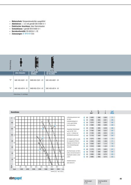 EC/AC Axialventilatoren - HyBladeÂ® Ã˜ 300-450 - ebm-papst