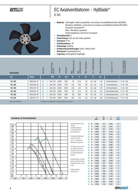 EC/AC Axialventilatoren - HyBladeÂ® Ã˜ 300-450 - ebm-papst