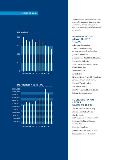 BATON ROUGE AREA FOUNDATION | ANNUAl REpORT 2011