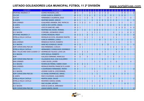 listado goleadores liga municipal fÃºtbol 11 2Âª ... - PortalRivas.com