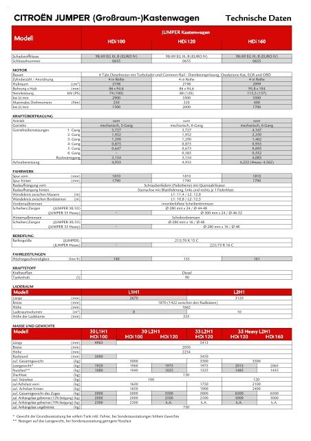 CITROËN JUMPER (Großraum-)Kastenwagen Technische Daten