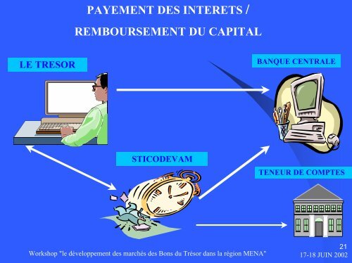 ROLE DE LA STICODEVAM ET GESTION DES BONS ... - World Bank