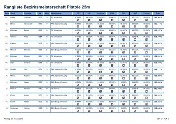 Rangliste Bezirksmeisterschaft Pistole 25m - SG-Lauffohr