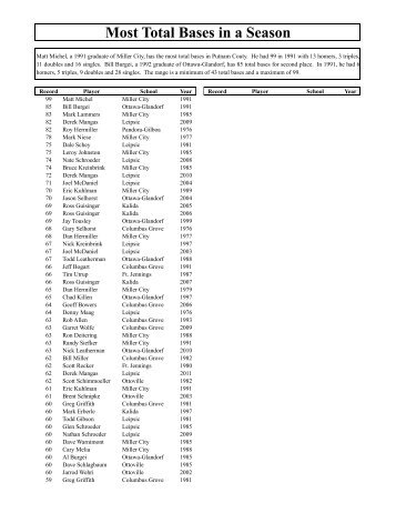 Most Total Bases in a Season - Putnam County League