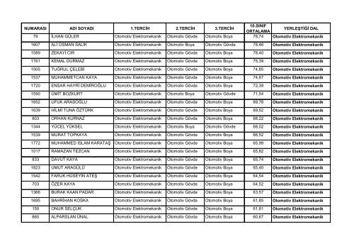 NUMARASI ADI SOYADI 1.TERCÄ°H 2.TERCÄ°H 3.TERCÄ°H 10.SINIF ...