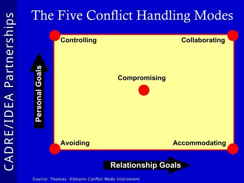 The Five Conflict Handling Modes - Direction Service