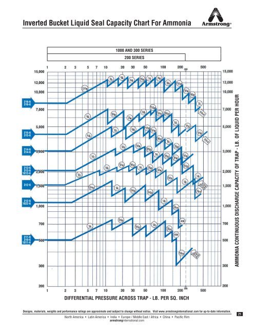 Ammonia Chart