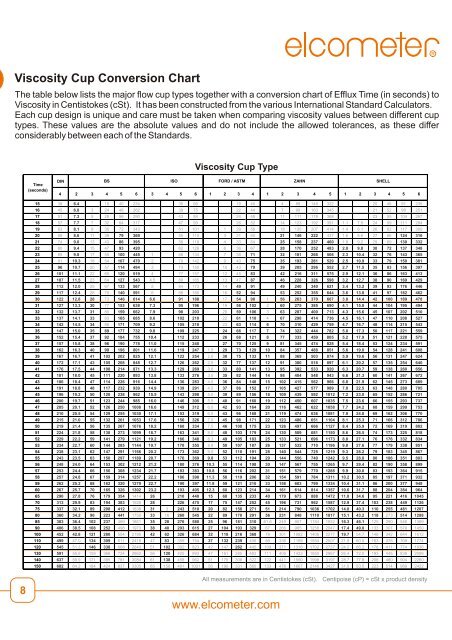 Viscosity Cup Comparison Chart