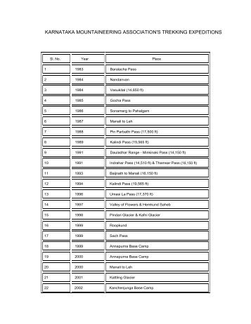 karnataka mountaineering association's trekking expeditions - KMA