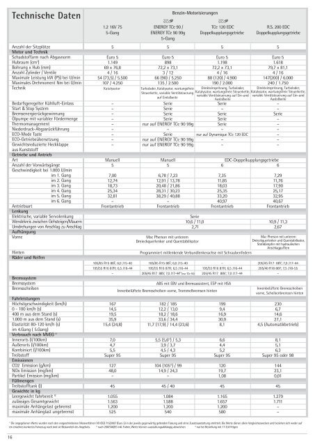 PDF Preisliste - Renault