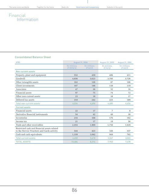 SODEXHO ALLIANCE ANNUAL REPORT 2005-2006