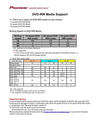 DVD-RW Media Support - Pioneer