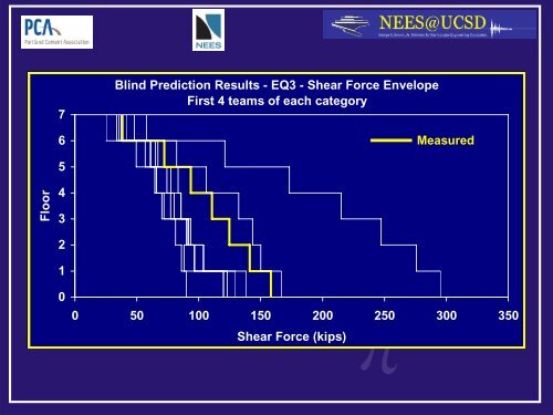 UCSD, PCA & NEES BLIND PREDICTION CONTEST