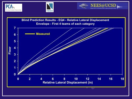 UCSD, PCA & NEES BLIND PREDICTION CONTEST