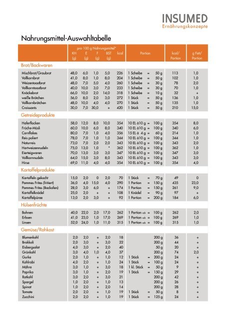 INSUMED Nahrungsmittelauswahltabelle
