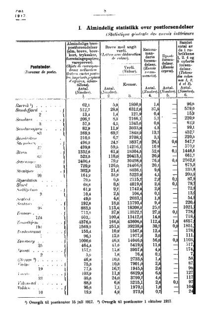 Norges Postvesen, 1917