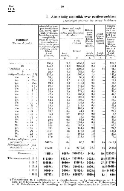 Norges Postvesen, 1917