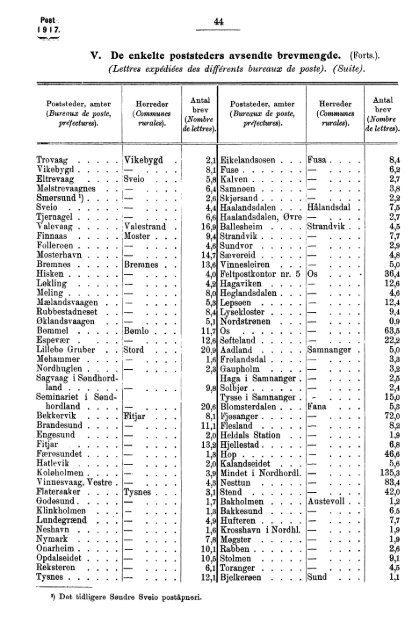 Norges Postvesen, 1917