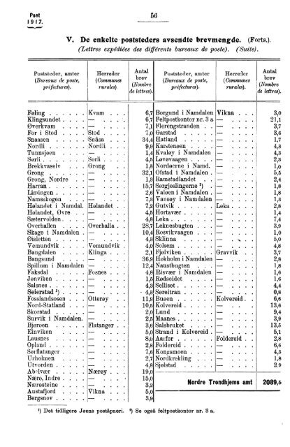 Norges Postvesen, 1917