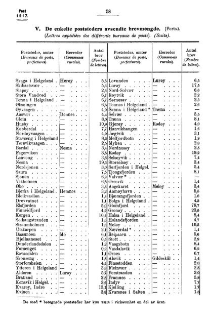 Norges Postvesen, 1917