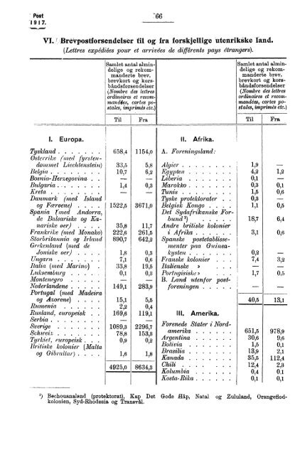 Norges Postvesen, 1917