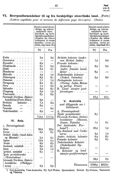 Norges Postvesen, 1917