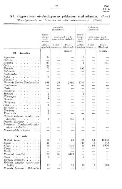 Norges Postvesen, 1917