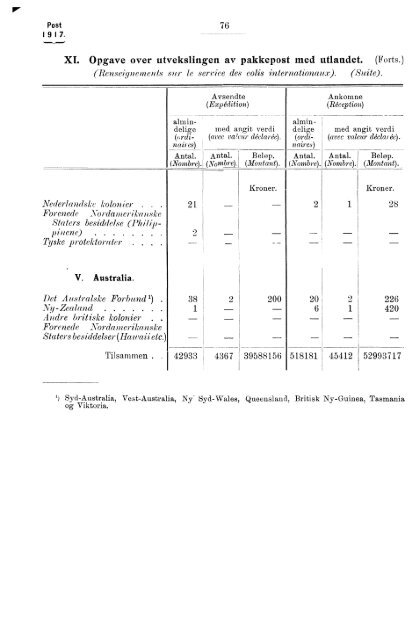 Norges Postvesen, 1917