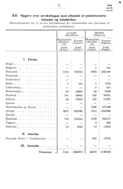 Norges Postvesen, 1917