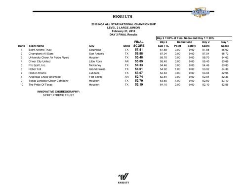 cheer results