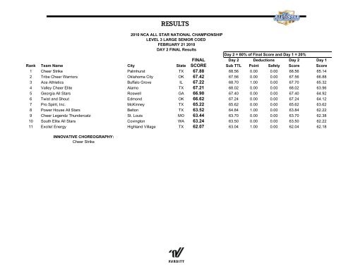 cheer results