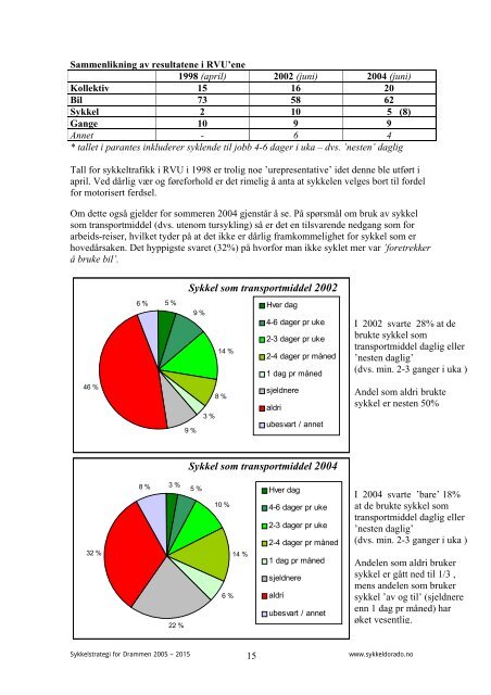 SYKKELSTRATEGI - Drammen kommune