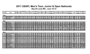 2011 USAPL Mens Nationals - USA Powerlifting