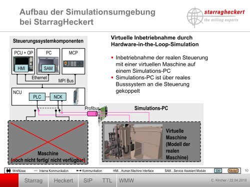 Die Virtuelle Maschineninbetriebnahme als ... - WinMOD