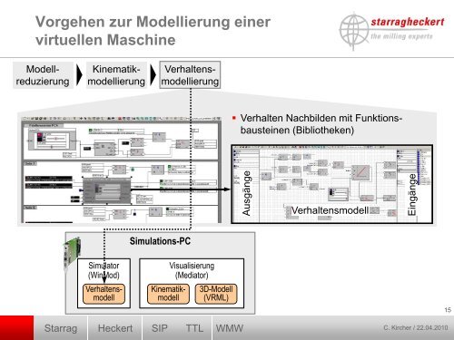 Die Virtuelle Maschineninbetriebnahme als ... - WinMOD