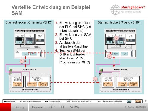 Die Virtuelle Maschineninbetriebnahme als ... - WinMOD